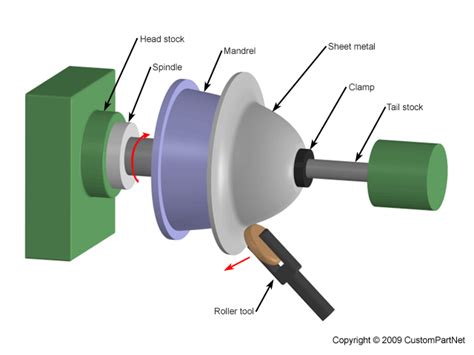 spinning process in sheet metal|metal spinning top on lathe.